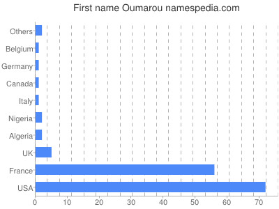 Vornamen Oumarou