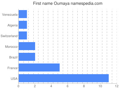 prenom Oumaya