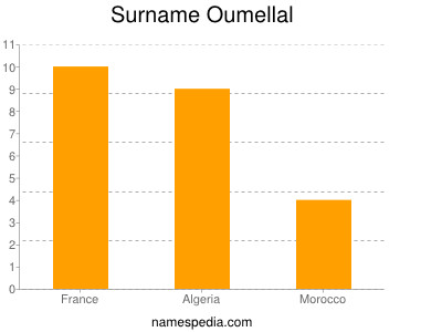 Familiennamen Oumellal