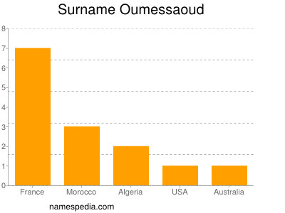 nom Oumessaoud