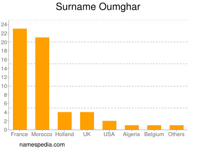 Surname Oumghar