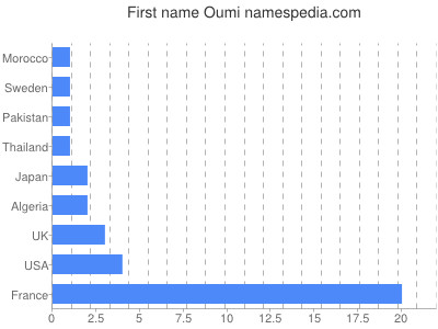 Given name Oumi
