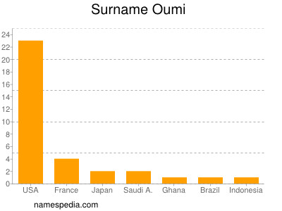 Familiennamen Oumi