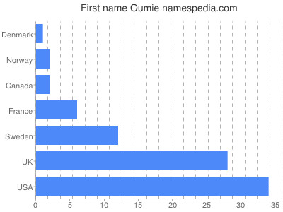 prenom Oumie