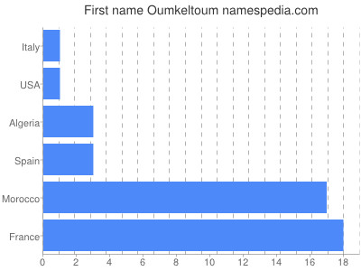 Given name Oumkeltoum