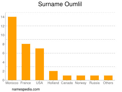 Familiennamen Oumlil