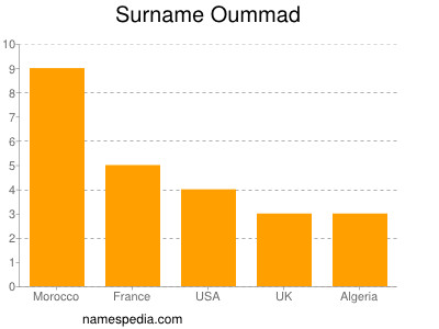 nom Oummad