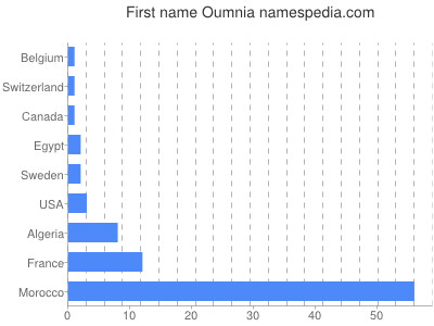 prenom Oumnia