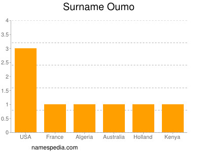Surname Oumo
