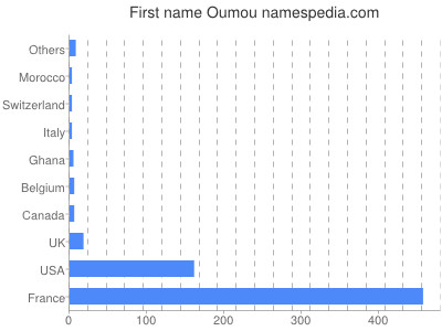 prenom Oumou