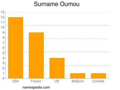 Familiennamen Oumou