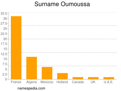 Familiennamen Oumoussa