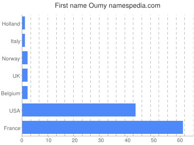 Given name Oumy