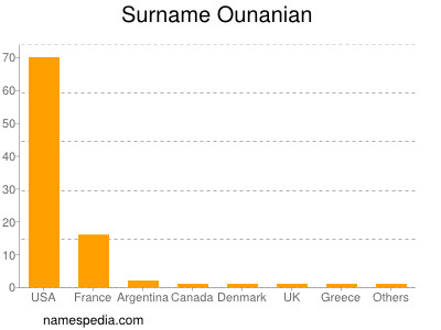 Familiennamen Ounanian