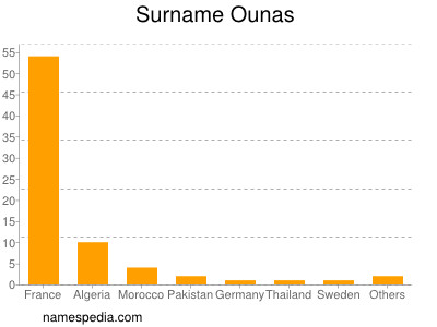 Familiennamen Ounas