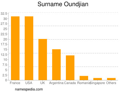 Surname Oundjian