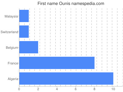 Vornamen Ounis