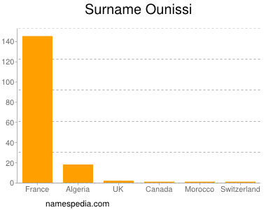 Familiennamen Ounissi