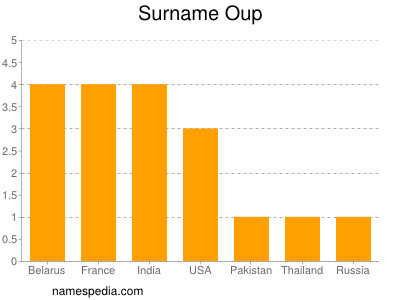 Surname Oup