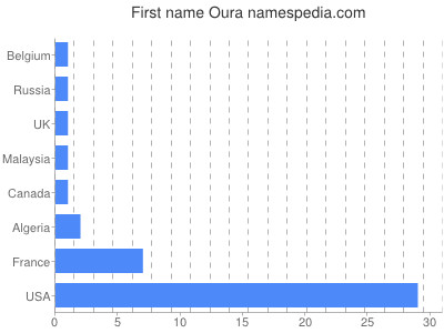 prenom Oura