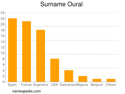 Familiennamen Oural