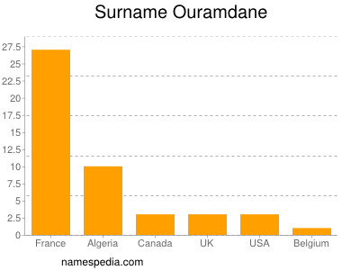nom Ouramdane