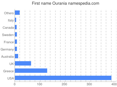 prenom Ourania