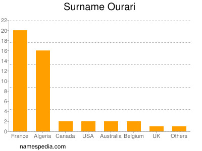 Surname Ourari