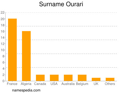 Familiennamen Ourari