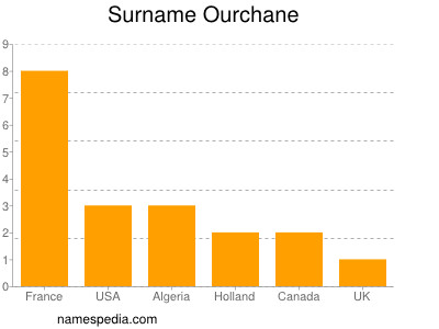 Familiennamen Ourchane