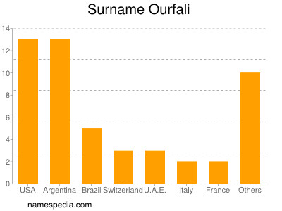 Familiennamen Ourfali