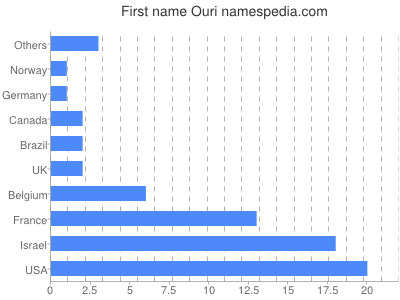 prenom Ouri