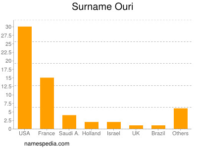 nom Ouri