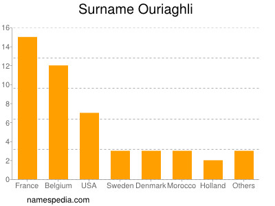 Familiennamen Ouriaghli