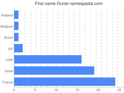 Vornamen Ouriel