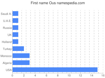 Vornamen Ous