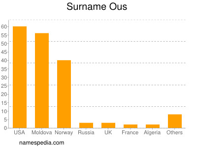 Surname Ous