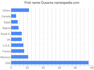 Given name Ousama