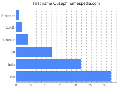 prenom Ouseph