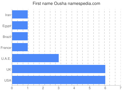Vornamen Ousha