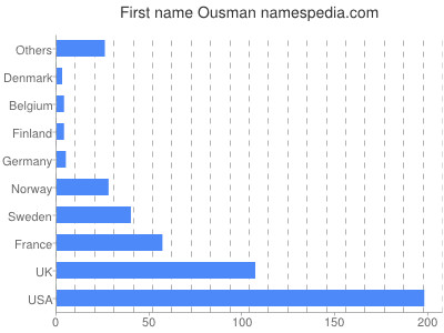 Given name Ousman
