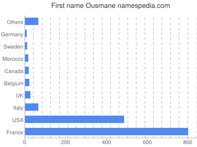 prenom Ousmane