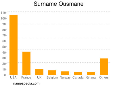 nom Ousmane
