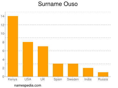 Familiennamen Ouso