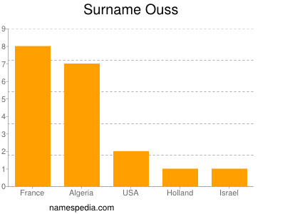 Surname Ouss