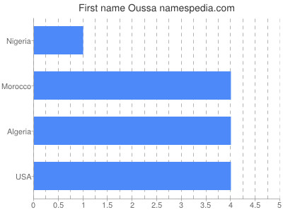 Vornamen Oussa