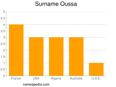 Surname Oussa