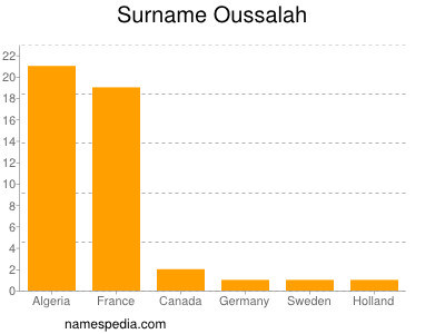 Familiennamen Oussalah
