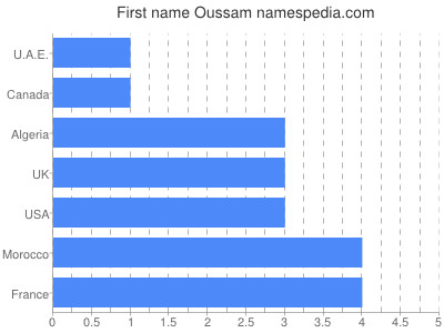 prenom Oussam