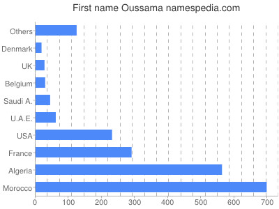 Vornamen Oussama